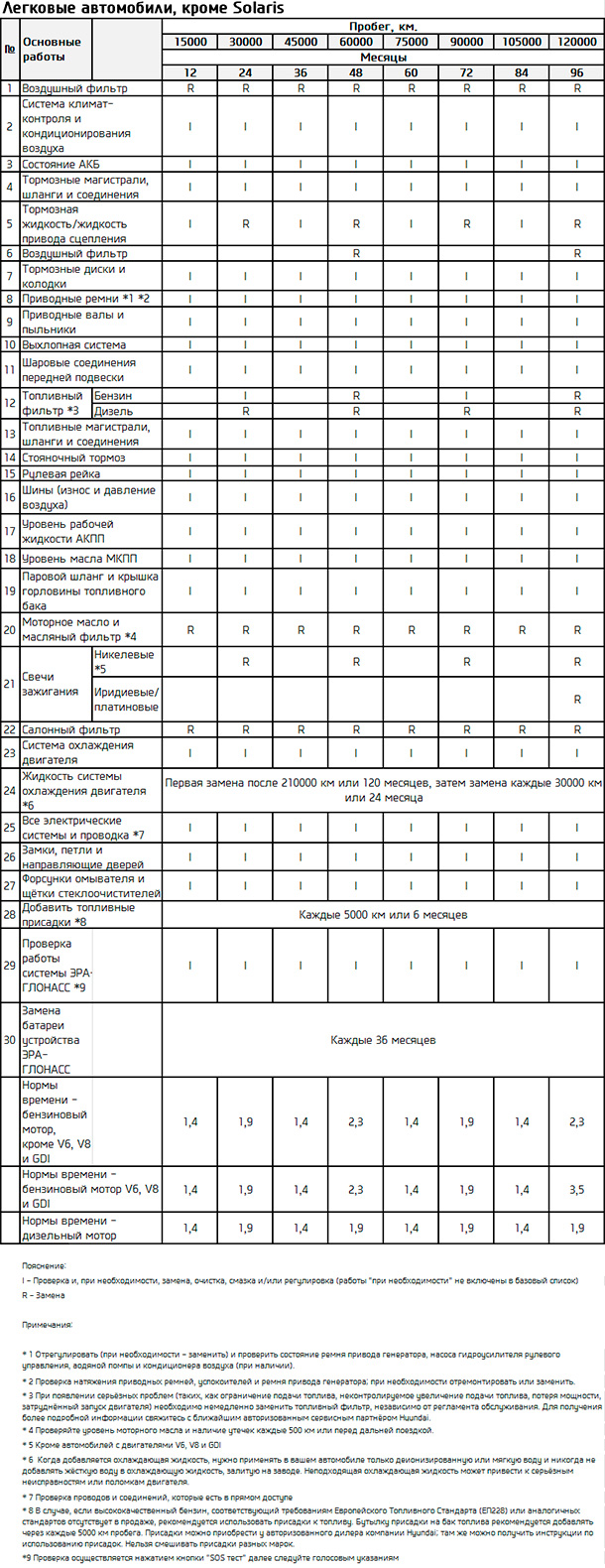 Таблица обслуживания автомобиля