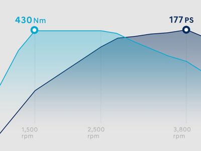 Graph of the power output of 177 PS max. and torque of the all-new STARIA's 2.2 l diesel engine.